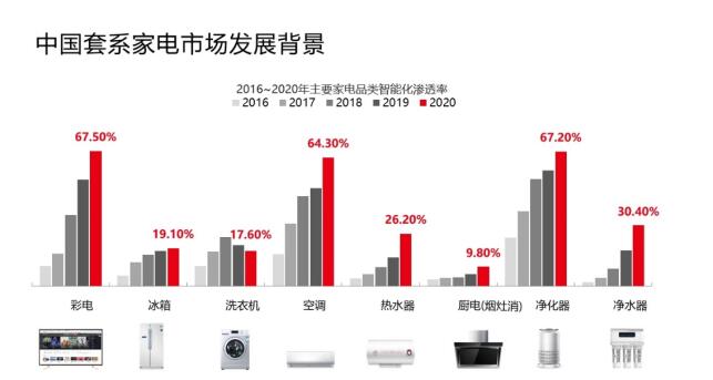 权威发布:套系家电已成大势所趋 六成消费者吐槽“遥控器”太多 权威发布:套系家电已成大势所趋 六成消费者吐槽“遥控器”太多