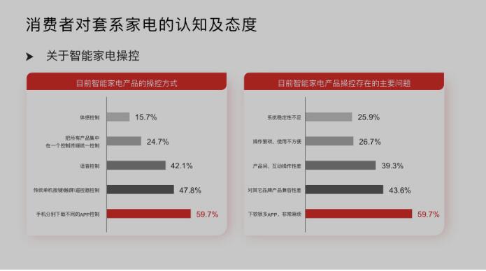 权威发布:套系家电已成大势所趋 六成消费者吐槽“遥控器”太多 权威发布:套系家电已成大势所趋 六成消费者吐槽“遥控器”太多