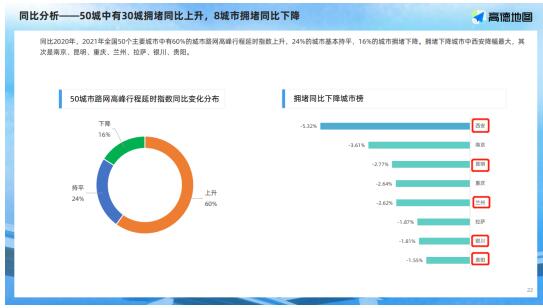 连续5年霸榜城市“缓堵”TOP10榜单，海信何以改变城市交通？