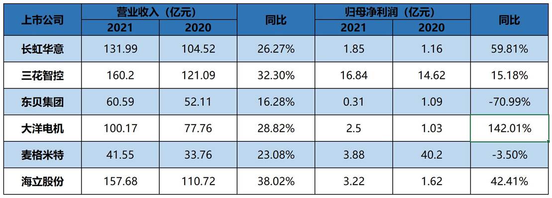 从2021到2022Q1财报 家电零配件上市企业的谨慎与进阶 从2021到2022Q1财报 家电零配件上市企业的谨慎与进阶