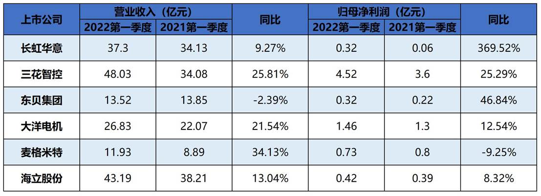 从2021到2022Q1财报 家电零配件上市企业的谨慎与进阶 从2021到2022Q1财报 家电零配件上市企业的谨慎与进阶